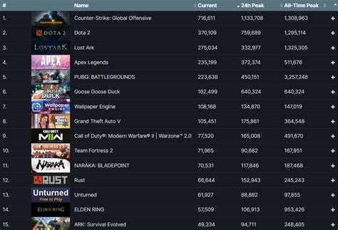 How Many The Most Player Online .